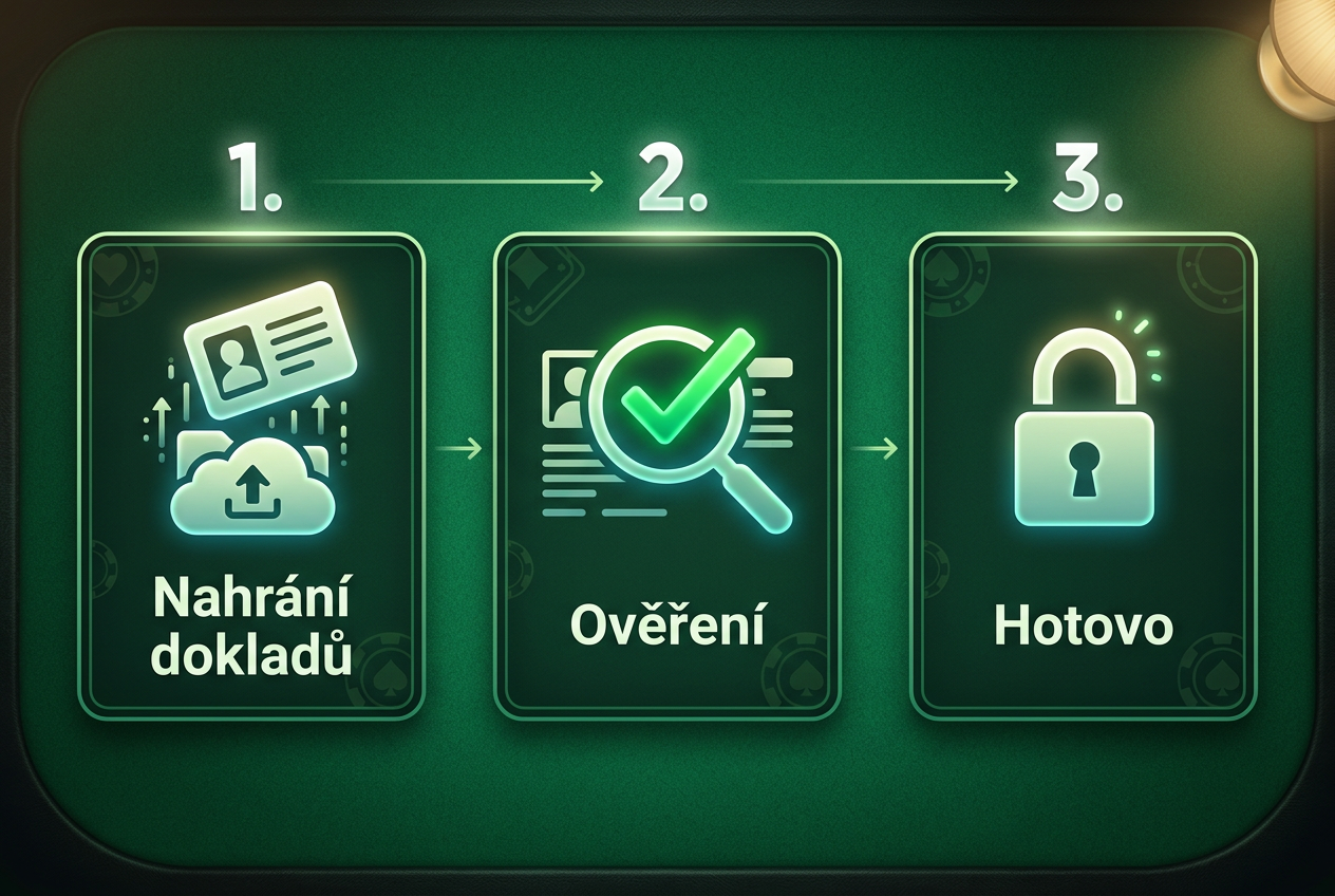 Infografika zobrazující proces ověření identity pomocí tří kroků s českými popisky